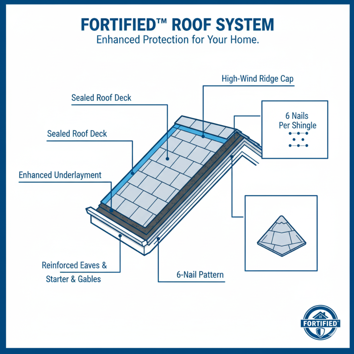 FORTIFIED Roof System Compatibility FORTIFIED Roof System Compatibility